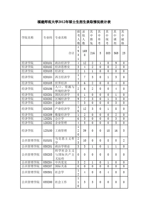 福建师范大学2012年硕士生招生录取情况统计表