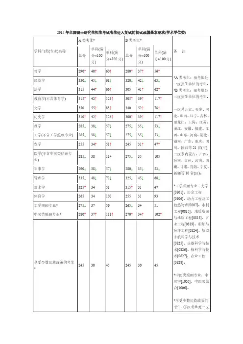 2014年全国硕士研究生分数线