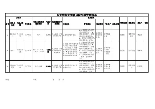 职业病危害风险分级管控清单