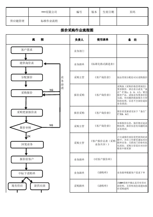 报价采购作业流程(SOP)