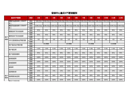 4S店客服中心重点KPI管理看板