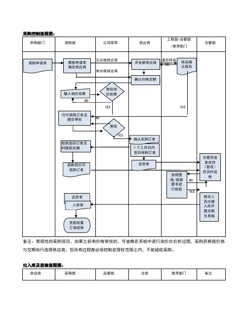 采购及入库流程图