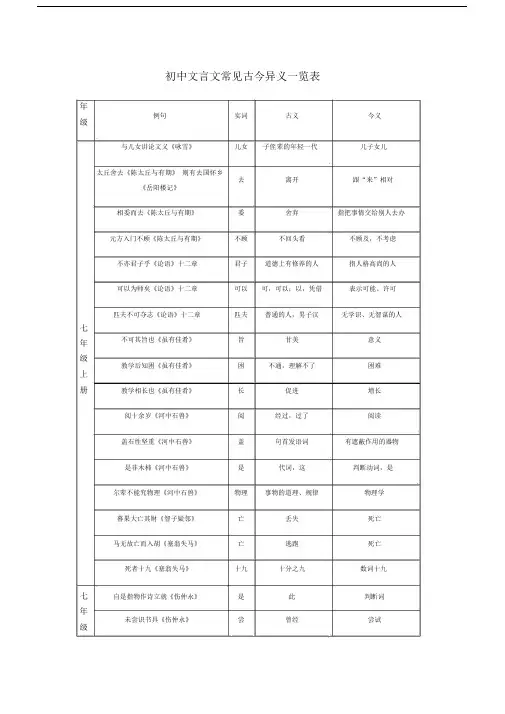 初中文言文常见古今异义一览表6页.docx