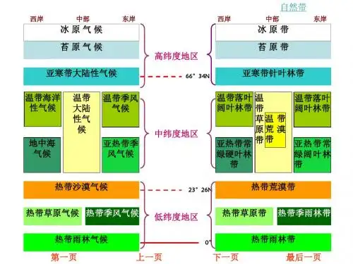 山地垂直地带性分异规律