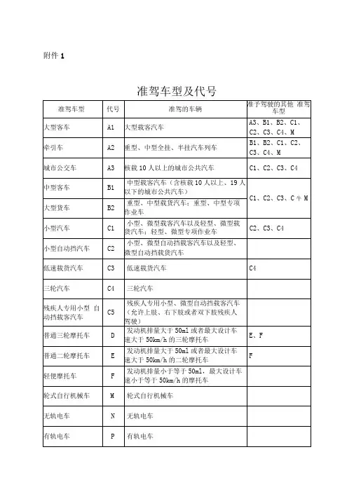 机动车驾驶证申领和使用规定附件