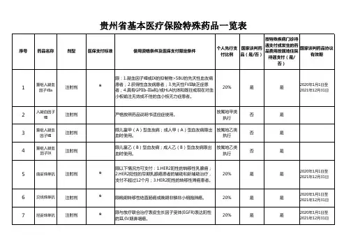 贵州省基本医疗保险特殊药品一览表