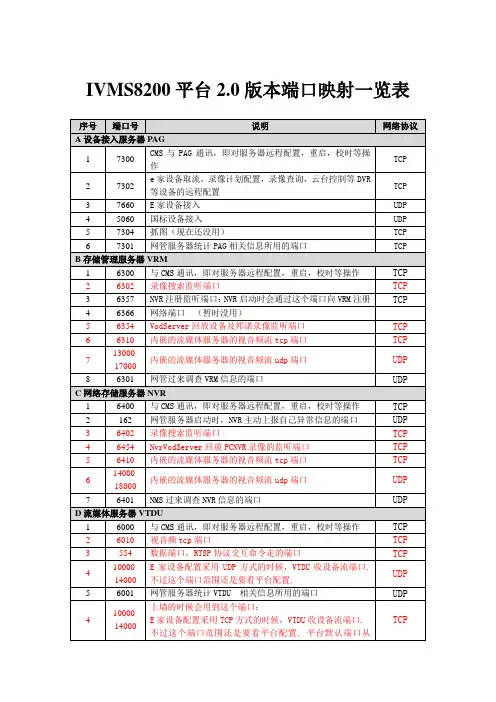 海康威视8200平台2.0版本端口一览v1.1