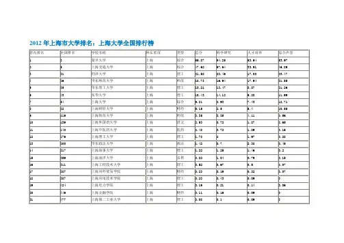 上海大学排名