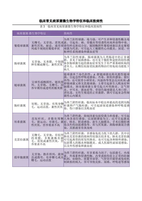 临床常见病原菌微生物学特征和临床致病性