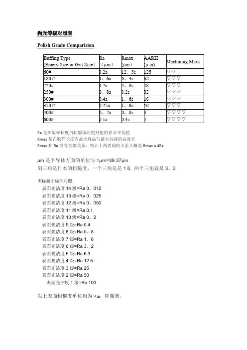 粗糙度、光洁度、抛光级别对应表-玻璃光洁度等级-300目粗糙度