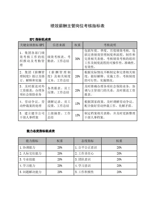 绩效薪酬主管岗位考核指标表