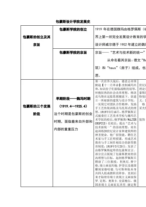 包豪斯设计学院发展史