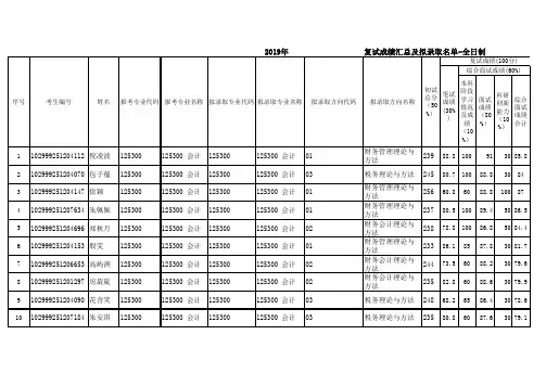 2019江苏大学会计专硕录取名单-全日制