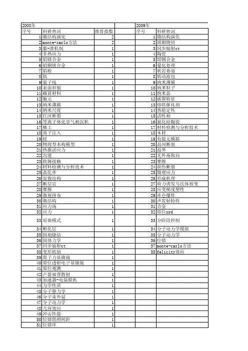 【国家自然科学基金】_微结构演化_基金支持热词逐年推荐_【万方软件创新助手】_20140730