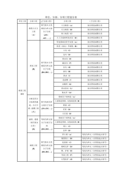 分部分项划分标准