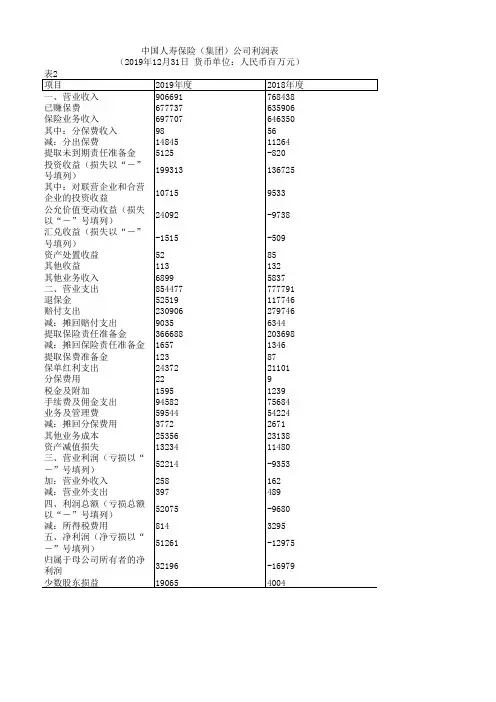 中国保险年鉴2020：中国人寿保险(集团)公司利润表
