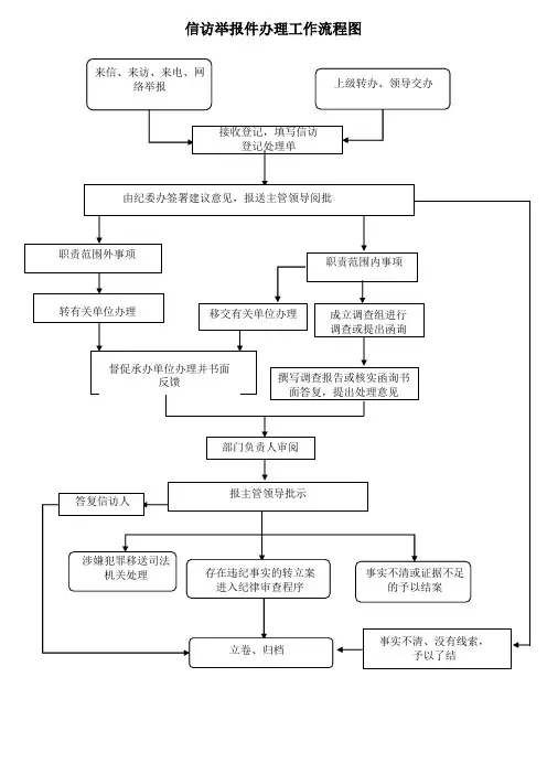 信访举报件办理工作流程图