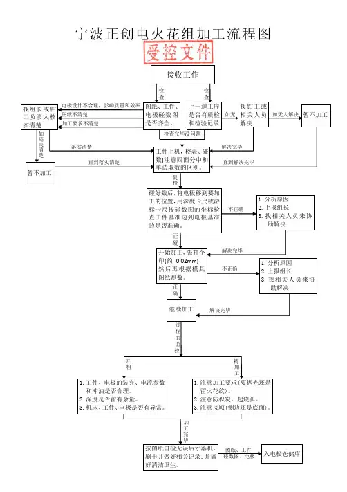 电火花加工流程图