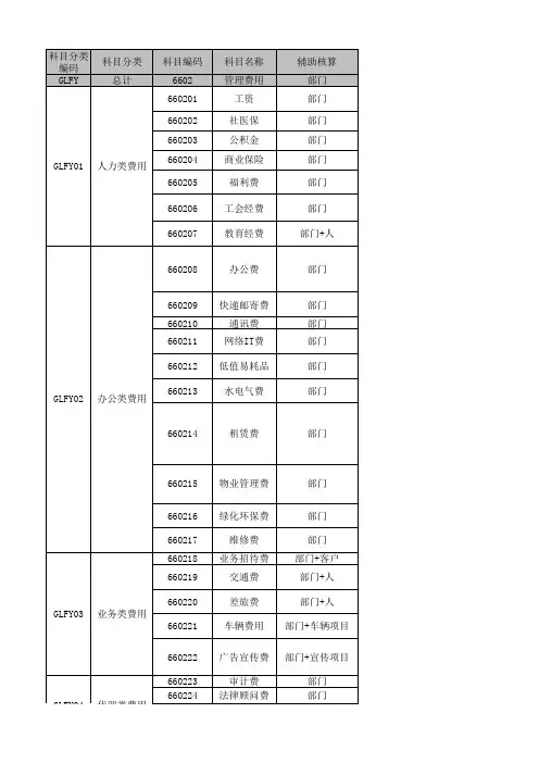 会计科目核算之管理费用