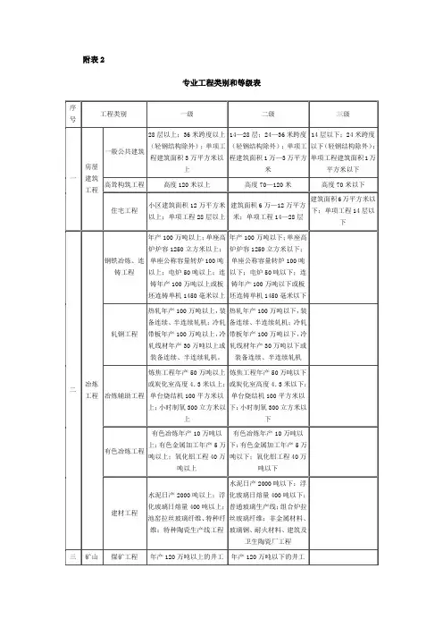 监理资质专业工程类别和等级表