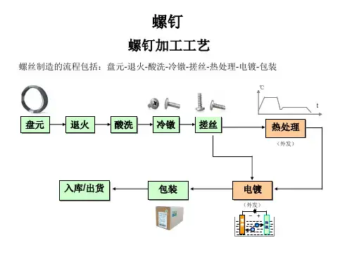 紧固件-螺钉的加工工艺