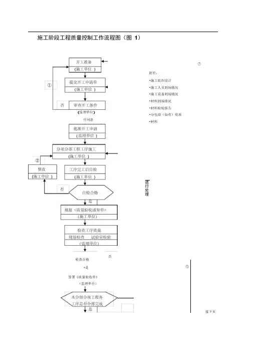 (分包)施工阶段工程质量控制工作流程图