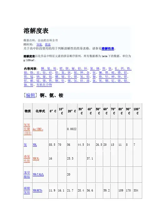 溶解度表
