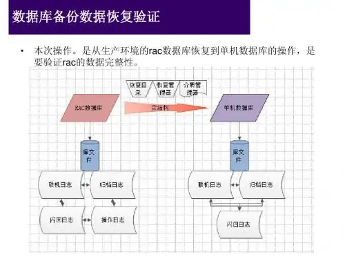 Rman备份恢复