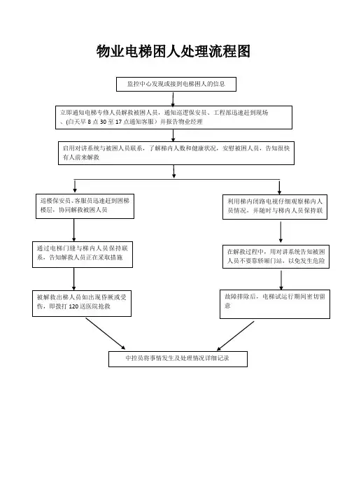 电梯困人流程图