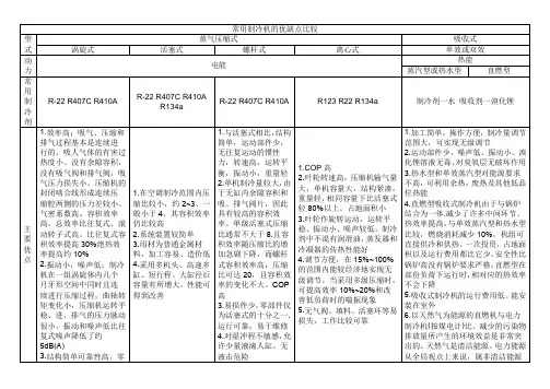 常用制冷机的优缺点比较