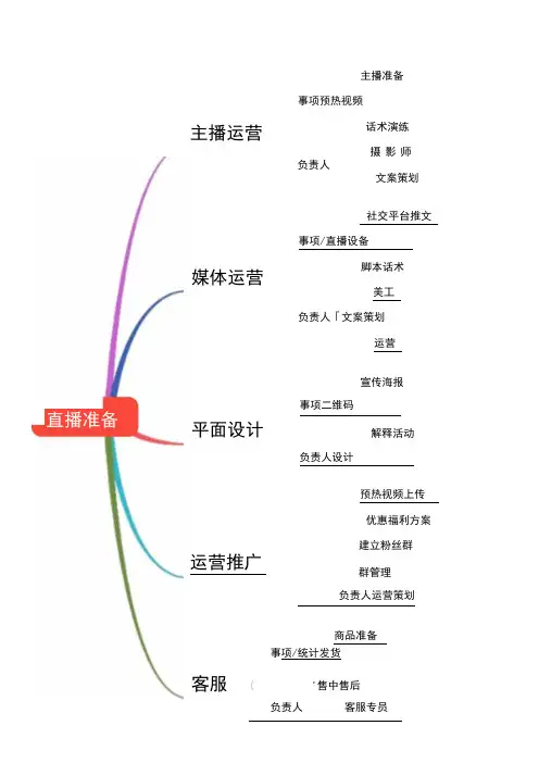 直播带货思维导图(5份)