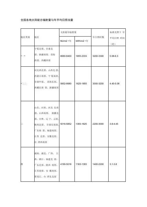 2019-2020年整理全国各地太阳能总辐射量与年平均日照当量汇编