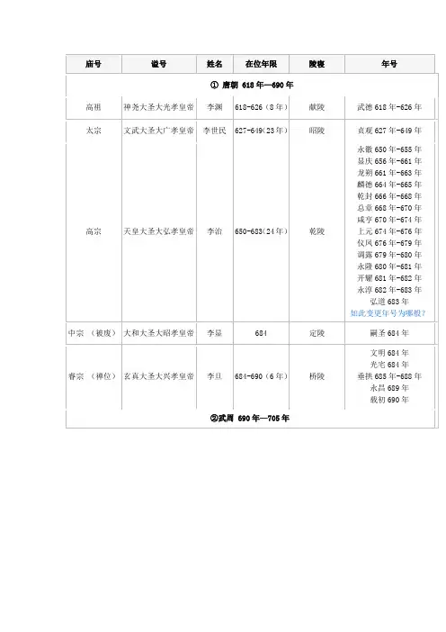 唐朝历代皇帝简介及在位年表