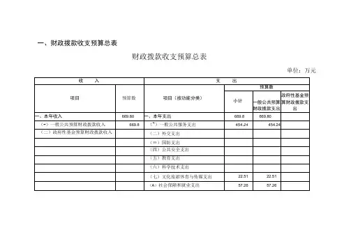 财政拨款收支预算总表财政拨款收支预算总表