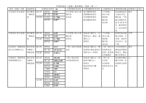 中国各油田(盆地)产油层位基本情况