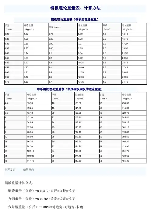 钢板理论重量表、计算方法