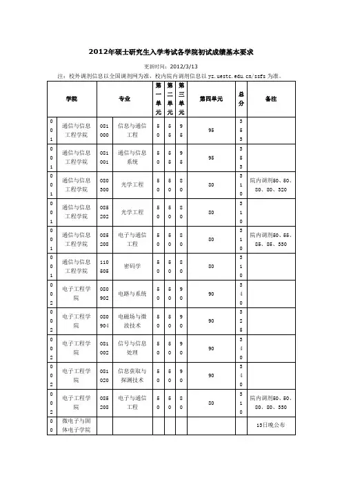 电子科大2012考研分数线