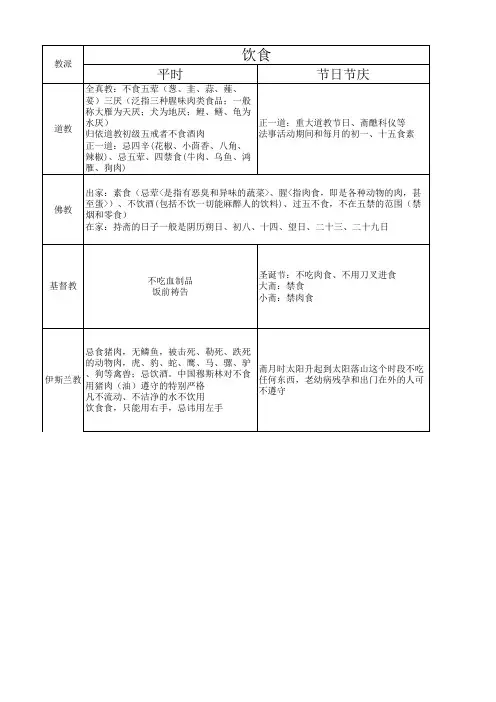 宗教禁忌的对比