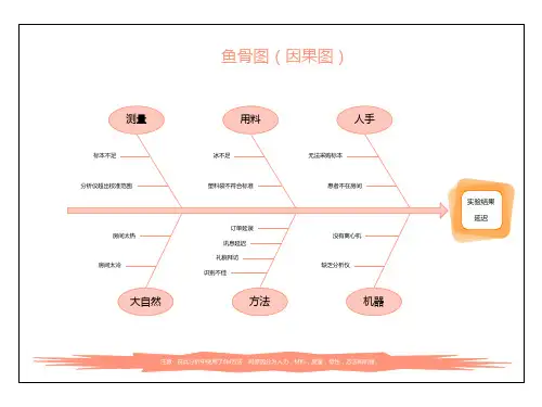 标准鱼骨图带内容模板(因果、辞职、管理)
