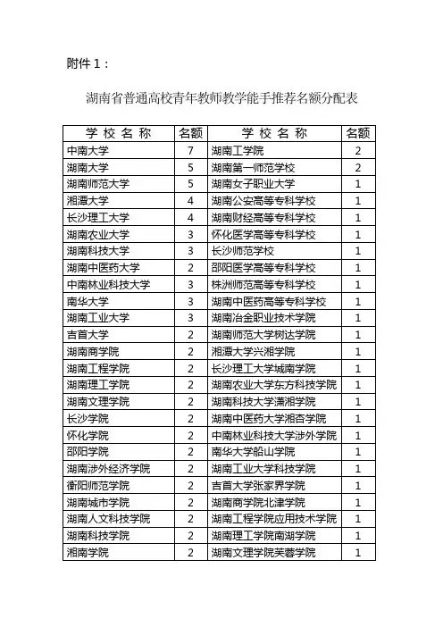 湖南省普通高校青年教师教学能手推荐名额分配表