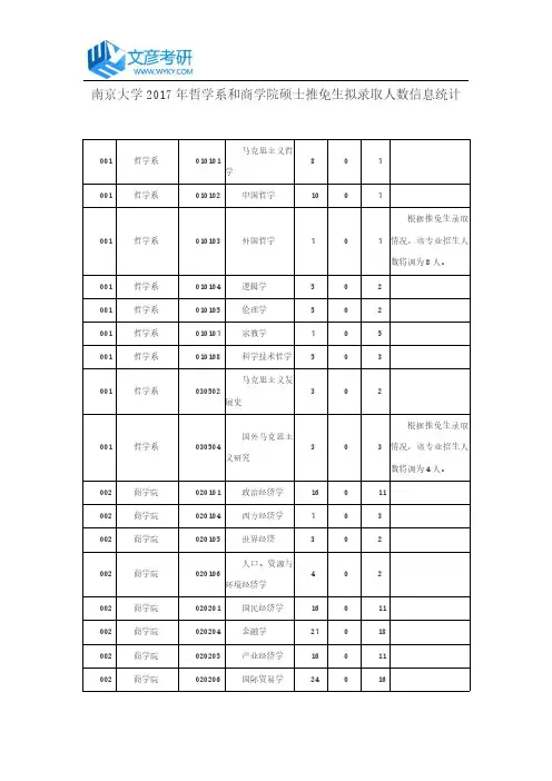南京大学2017年哲学系和商学院硕士推免生拟录取人数信息统计