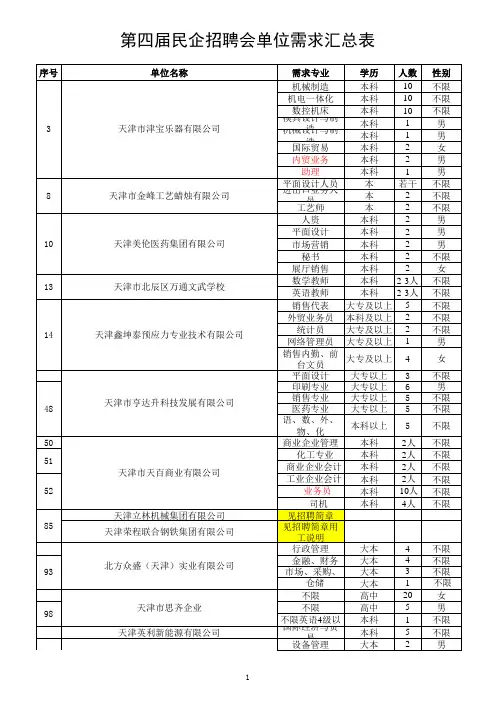 招聘单位名单及需求汇总表