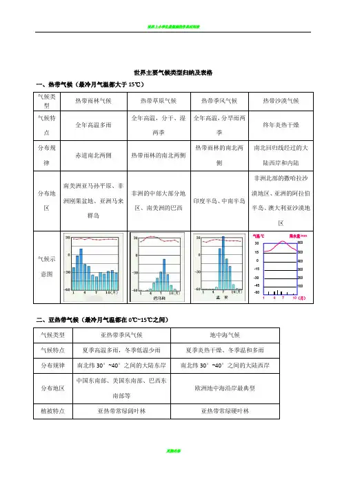 世界主要气候类型归纳及表格