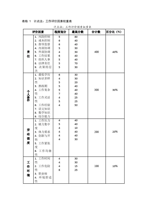 薪酬体系文件资料-计点法：工作评价因素权重表