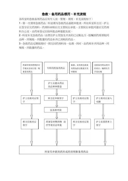 急救备用药品领用、补充流程