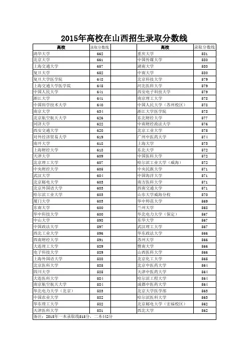 2015大学录取分数线