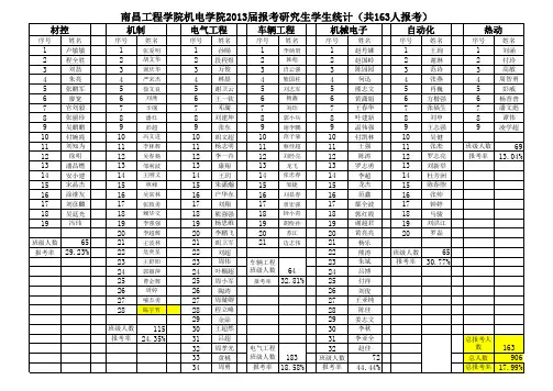 南昌工程学院近四年报考研究生及录取情况统计