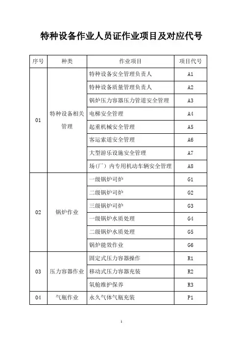 特种设备作业人员证作业项目及对应代号85090