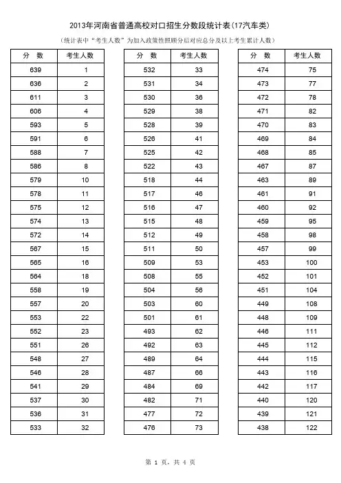 2013年河南省普通高校对口招生分数段统计表(17汽车类)