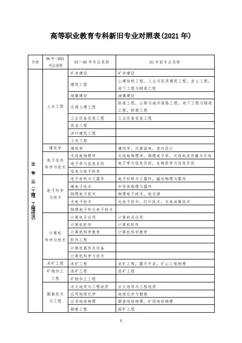 高等职业教育专科新旧专业对照表(2021年)